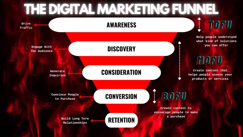 The digital marketing funnel.
